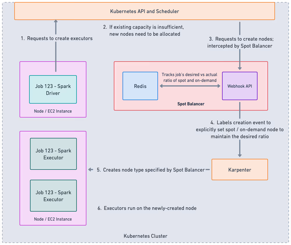 spot balancer